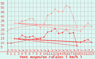 Courbe de la force du vent pour Saint-Philbert-sur-Risle (Le Rossignol) (27)