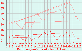 Courbe de la force du vent pour Agde (34)