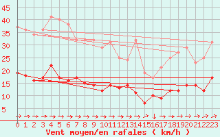 Courbe de la force du vent pour Buzenol (Be)