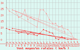 Courbe de la force du vent pour Champagne-sur-Seine (77)