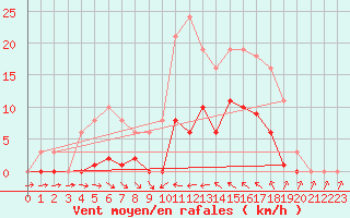 Courbe de la force du vent pour Agde (34)