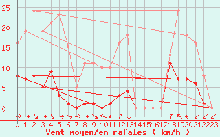 Courbe de la force du vent pour Le Luc (83)