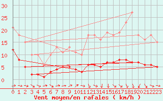 Courbe de la force du vent pour Perpignan Moulin  Vent (66)
