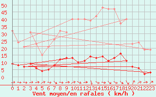 Courbe de la force du vent pour Le Luc (83)