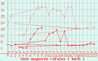 Courbe de la force du vent pour Agde (34)