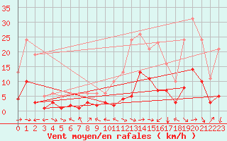 Courbe de la force du vent pour Malbosc (07)
