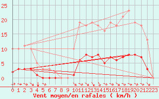 Courbe de la force du vent pour Besn (44)