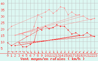Courbe de la force du vent pour Buzenol (Be)