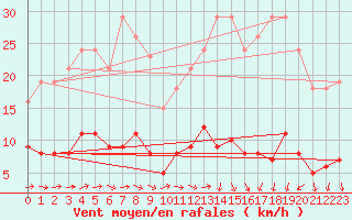 Courbe de la force du vent pour Trgueux (22)