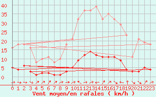 Courbe de la force du vent pour Lignerolles (03)