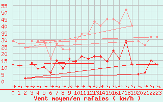 Courbe de la force du vent pour Agde (34)