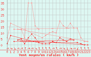 Courbe de la force du vent pour Souprosse (40)