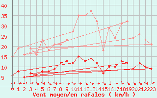 Courbe de la force du vent pour Saint-Igneuc (22)