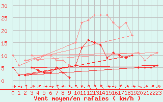 Courbe de la force du vent pour Bonnecombe - Les Salces (48)