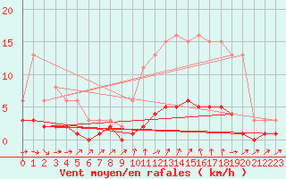 Courbe de la force du vent pour Sanary-sur-Mer (83)