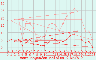 Courbe de la force du vent pour Le Perreux-sur-Marne (94)