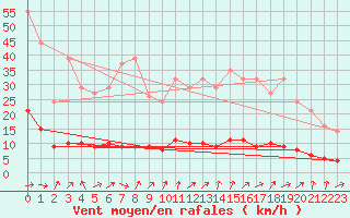 Courbe de la force du vent pour Bridel (Lu)