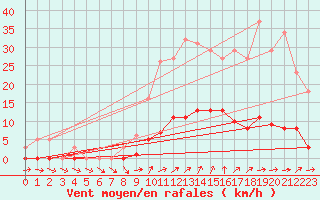 Courbe de la force du vent pour Almenches (61)