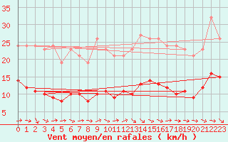 Courbe de la force du vent pour Vias (34)