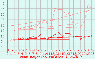 Courbe de la force du vent pour Trgueux (22)