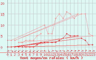 Courbe de la force du vent pour Quimperl (29)