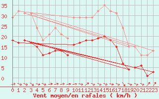 Courbe de la force du vent pour Mazres Le Massuet (09)