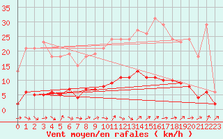 Courbe de la force du vent pour Renwez (08)