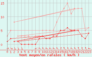 Courbe de la force du vent pour Nonaville (16)