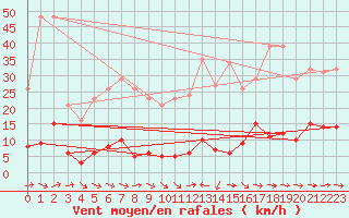 Courbe de la force du vent pour Le Luc (83)