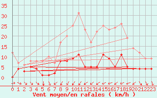 Courbe de la force du vent pour Navarredonda de Gredos