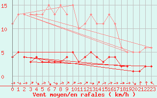 Courbe de la force du vent pour Saint-Just-le-Martel (87)