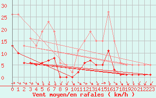 Courbe de la force du vent pour Herhet (Be)
