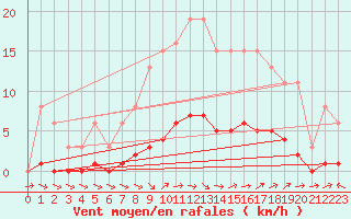 Courbe de la force du vent pour Dounoux (88)