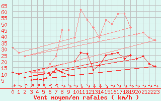 Courbe de la force du vent pour Saint-Igneuc (22)