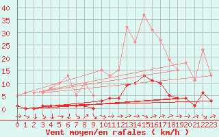 Courbe de la force du vent pour Als (30)