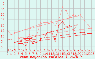 Courbe de la force du vent pour Puerto de San Isidro