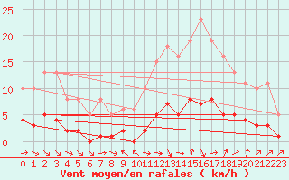 Courbe de la force du vent pour Cernay (86)