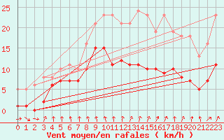 Courbe de la force du vent pour Bonnecombe - Les Salces (48)