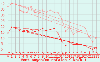 Courbe de la force du vent pour Narbonne-Ouest (11)