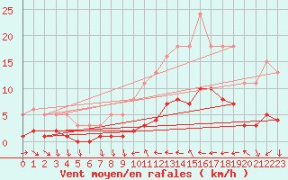 Courbe de la force du vent pour Saint-Vrand (69)