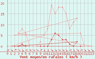 Courbe de la force du vent pour Saffr (44)