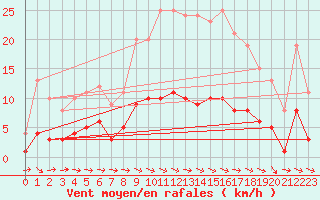 Courbe de la force du vent pour Saint-Philbert-sur-Risle (Le Rossignol) (27)