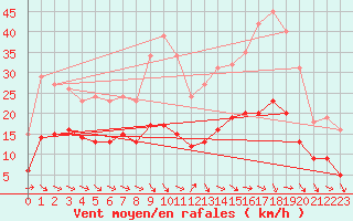 Courbe de la force du vent pour Pomrols (34)