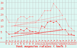 Courbe de la force du vent pour Marseille - Saint-Loup (13)