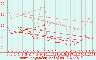 Courbe de la force du vent pour Le Luc (83)