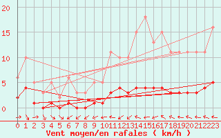 Courbe de la force du vent pour Sermange-Erzange (57)