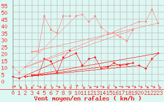 Courbe de la force du vent pour Xert / Chert (Esp)