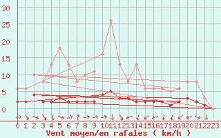 Courbe de la force du vent pour Malbosc (07)