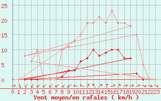 Courbe de la force du vent pour Vias (34)