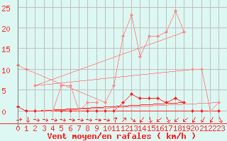 Courbe de la force du vent pour Sain-Bel (69)